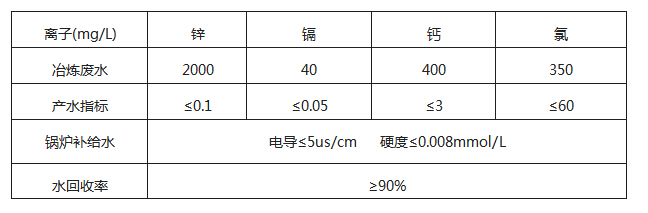 工藝產(chǎn)水指標(biāo).jpg